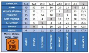 Diagram kilometrażu trasy R10 - Mierzeja Wiślana