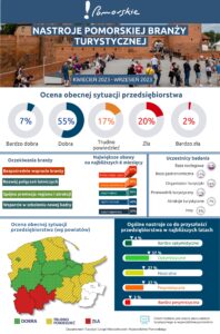 Infografika przedstawia wyciąg danych z pełnej wersji raportu. U góry znajduje się logo !Pomorskie z tytułem „Nastroje pomorskiej branży turystycznej, kwiecień 2023 – wrzesień 2023” na tle wejścia do zamku w Malborku. Poniżej przedstawiono 5 grafik w kształcie koła z zaznaczonym odsetkiem oceny obecnej sytuacji przedsiębiorstwa: 7% bardzo dobra, 55% dobra, 17% trudno powiedzieć, 20% zła, 2% bardzo zła. Niżej wypisano oczekiwania branży: bezpośrednie wsparcie branży, rozwój połączeń lotniczych, spójna promocja regionu i atrakcji, wsparcie w szkoleniu nowej kadry. Obok wypisano największe obawy na najbliższych 6 miesięcy: koszty energii i gazu (67%), koszty zatrudnienia (57%), popy krajowy (51%), ogólna sytuacja (45%), popyt zagraniczny (37%). Obok wypisano uczestników badania: baza noclegowa (41%), gastronomiczna (17%), organizator turystyki (16%), przewodnik turystyczny (11%), atrakcje turystyczne (7%), inny (5%). Poniżej, po lewej, umieszczono mapkę. Rysunek przedstawia mapę województwa z podziałem na powiaty. Zaznaczono na niej powiaty z dobrą, trudno powiedzieć i złą sytuacją. zła: powiaty chojnicki i człuchowski; trudno powiedzieć: malborski, nowodworski, tczewski, słupski, starogardzki, pucki, wejherowski; dobra: bytowski, Gdańsk, gdański, Gdynia, kartuski, kościerski, lęborski, Słupsk, Sopot; brak danych: kwidzyński, sztumski Obok umieszczono ostatni wykres: ogólne nastroje co do przyszłości przedsiębiorstwa – bardzo optymistyczne 4%, optymistyczne 37%, neutralne 27%, pesymistyczne 27%, bardzo pesymistyczne 3%. Poniżej znajduje się dopisek: Celem badania jest ocena stanu sektora turystycznego w województwie pomorskim.