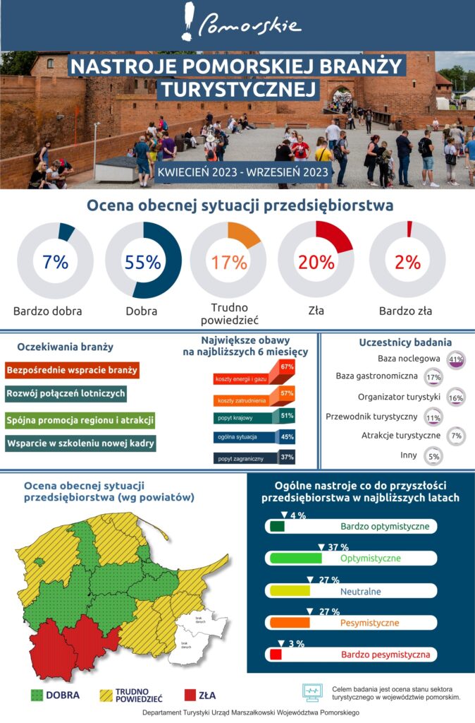 Infografika przedstawia wyciąg danych z pełnej wersji raportu.U góry znajduje się logo !Pomorskie z tytułem „Nastroje pomorskiej branży turystycznej, kwiecień 2023 – wrzesień 2023” na tle wejścia do zamku w Malborku. Poniżej przedstawiono 5 grafik w kształcie koła z zaznaczonym odsetkiem oceny obecnej sytuacji przedsiębiorstwa: 7% bardzo dobra, 55% dobra, 17% trudno powiedzieć, 20% zła, 2% bardzo zła. Niżej wypisano oczekiwania branży: bezpośrednie wsparcie branży, rozwój połączeń lotniczych, spójna promocja regionu i atrakcji, wsparcie w szkoleniu nowej kadry. Obok wypisano największe obawy na najbliższych 6 miesięcy: koszty energii i gazu (67%), koszty zatrudnienia (57%), popy krajowy (51%), ogólna sytuacja (45%), popyt zagraniczny (37%). Obok wypisano uczestników badania: baza noclegowa (41%), gastronomiczna (17%), organizator turystyki (16%), przewodnik turystyczny (11%), atrakcje turystyczne (7%), inny (5%). Poniżej, po lewej, umieszczono mapkę. Rysunek przedstawia mapę województwa z podziałem na powiaty. Zaznaczono na niej powiaty z dobrą, trudno powiedzieć i złą sytuacją. zła: powiaty chojnicki i człuchowski; trudno powiedzieć: malborski, nowodworski, tczewski, słupski, starogardzki, pucki, wejherowski; dobra: bytowski, Gdańsk, gdański, Gdynia, kartuski, kościerski, lęborski, Słupsk, Sopot; brak danych: kwidzyński, sztumski Obok umieszczono ostatni wykres: ogólne nastroje co do przyszłości przedsiębiorstwa – bardzo optymistyczne 4%, optymistyczne 37%, neutralne 27%, pesymistyczne 27%, bardzo pesymistyczne 3%. Poniżej znajduje się dopisek: Celem badania jest ocena stanu sektora turystycznego w województwie pomorskim. 